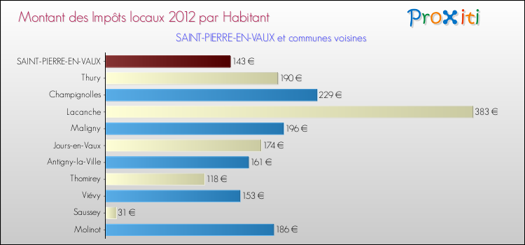 Montant des impôts locaux par Habitant pour SAINT-PIERRE-EN-VAUX et les communes proches Comparaison des impôts locaux par habitant pour SAINT-PIERRE-EN-VAUX et les communes voisines