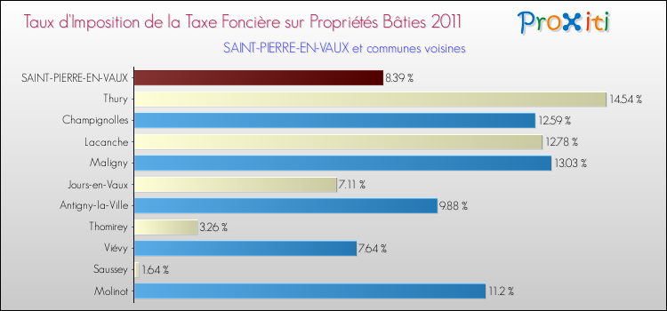 Taux d'imposition de la taxe foncière sur le bati 2011 pour SAINT-PIERRE-EN-VAUX et les communes proches Comparaison des taux d'imposition de la taxe foncière sur le bati 2011 pour SAINT-PIERRE-EN-VAUX et les communes voisines