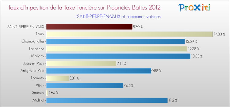 Taux d'imposition de la taxe foncière sur le bati 2012 pour SAINT-PIERRE-EN-VAUX et les communes proches Comparaison des taux d'imposition de la taxe foncière sur le bati 2012 pour SAINT-PIERRE-EN-VAUX et les communes voisines