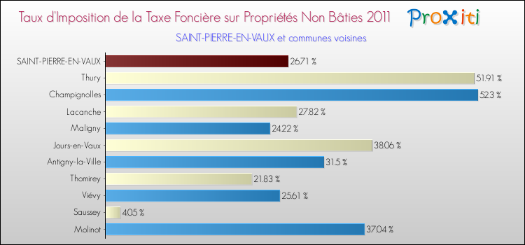 Taux d'imposition de la taxe foncière sur les immeubles et terrains non batis 2011 pour SAINT-PIERRE-EN-VAUX et les communes proches Comparaison des taux d'imposition de la taxe foncière sur les immeubles et terrains non batis 2011 pour SAINT-PIERRE-EN-VAUX et les communes voisines