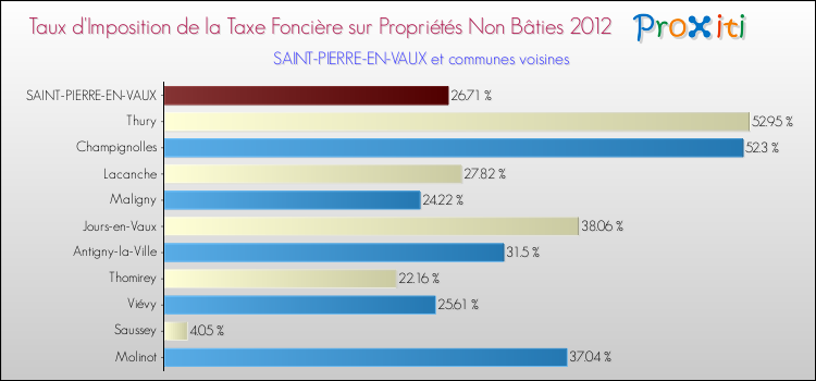 Taux d'imposition de la taxe foncière sur les immeubles et terrains non batis 2012 pour SAINT-PIERRE-EN-VAUX et les communes proches Comparaison des taux d'imposition de la taxe foncière sur les immeubles et terrains non batis 2012 pour SAINT-PIERRE-EN-VAUX et les communes voisines
