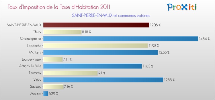 Taux d'imposition de la taxe d'habitation 2011 pour SAINT-PIERRE-EN-VAUX et les communes proches Comparaison des taux d'imposition de la taxe d'habitation 2011 pour SAINT-PIERRE-EN-VAUX et les communes voisines
