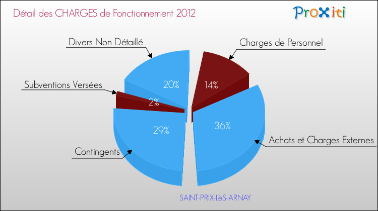 Décomposition des Charges de Fonctionnement 2012 de la commune de SAINT-PRIX-LèS-ARNAY Charges de Fonctionnement 2012 pour la commune de SAINT-PRIX-LèS-ARNAY