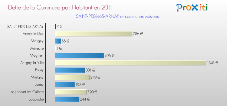Dette par habitant de la commune en 2011 pour SAINT-PRIX-LèS-ARNAY et les communes proches Comparaison de la dette par habitant de la commune en 2011 pour SAINT-PRIX-LèS-ARNAY et les communes voisines