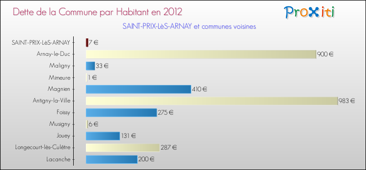 Dette par habitant de la commune en 2012 pour SAINT-PRIX-LèS-ARNAY et les communes proches Comparaison de la dette par habitant de la commune en 2012 pour SAINT-PRIX-LèS-ARNAY et les communes voisines