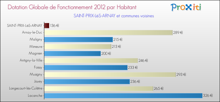 Montant des dotations globales de fonctionnement DGF par Habitant pour SAINT-PRIX-LèS-ARNAY et les communes proches Comparaison des des dotations globales de fonctionnement DGF par habitant pour SAINT-PRIX-LèS-ARNAY et les communes voisines