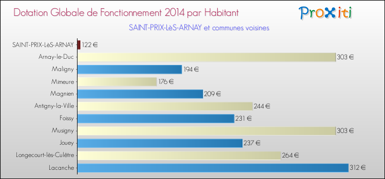 Montant des dotations globales de fonctionnement DGF par Habitant pour SAINT-PRIX-LèS-ARNAY et les communes proches en 2014. Comparaison des des dotations globales de fonctionnement DGF par habitant pour SAINT-PRIX-LèS-ARNAY et les communes voisines en 2014.