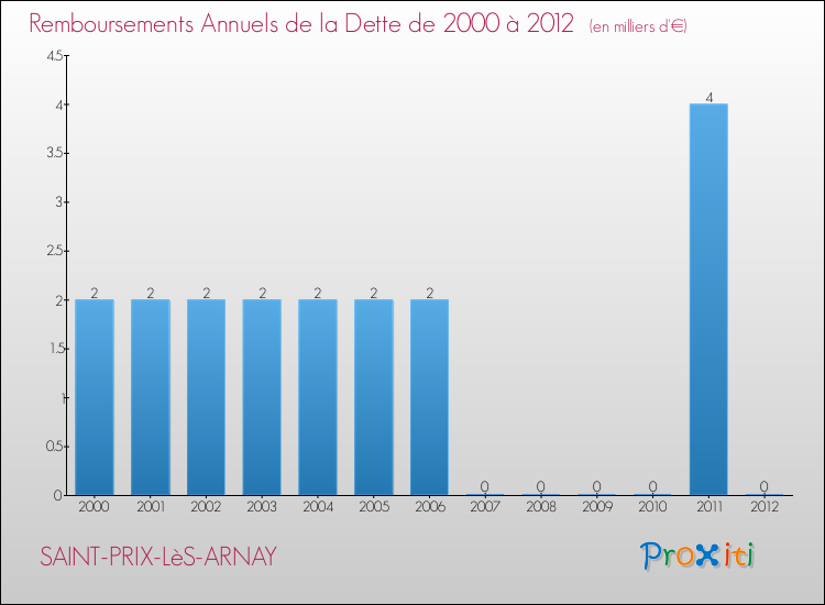 Evolution de l'annuité de la dette pour la commune de SAINT-PRIX-LèS-ARNAY de 2000 à 2012 Annuités de la dette pour SAINT-PRIX-LèS-ARNAY de 2000 à 2012