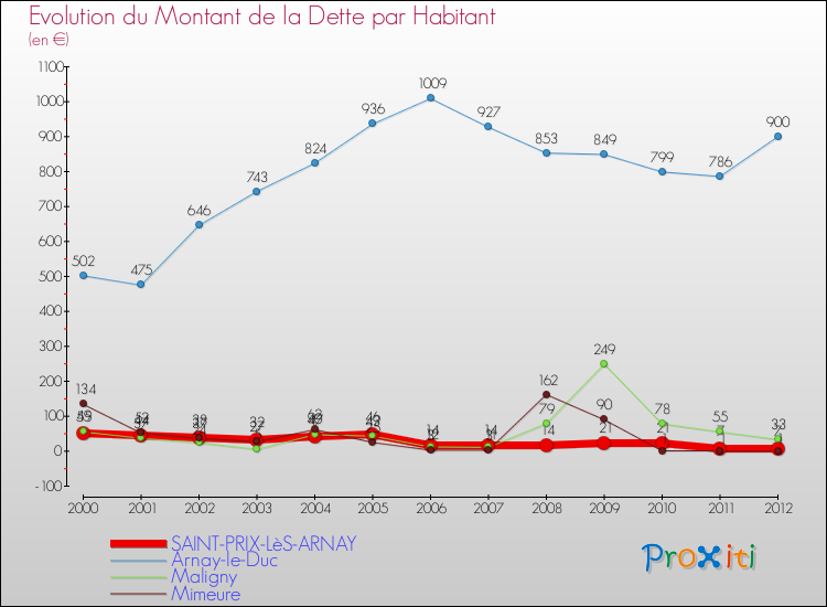 Evolution de la dette par habitant pour la commune de SAINT-PRIX-LèS-ARNAY et les communes proches de 2000 à 2012 Comparaison de la dette par habitant pour SAINT-PRIX-LèS-ARNAY et les communes voisines de 2000 à 2012
