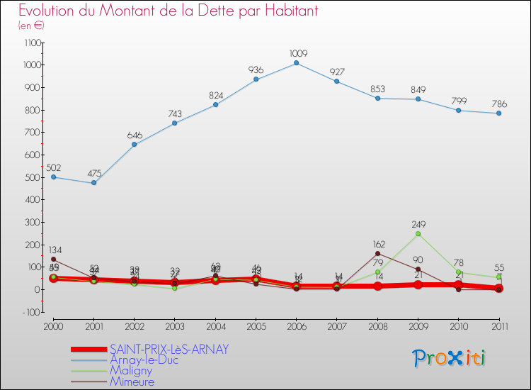 Evolution de la dette par habitant pour la commune de SAINT-PRIX-LèS-ARNAY et les communes proches Comparaison de la dette par habitant pour SAINT-PRIX-LèS-ARNAY et les communes voisines