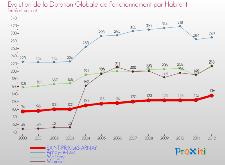 Evolution et montant de la dotation globale de fonctionnement par Habitant pour SAINT-PRIX-LèS-ARNAY et les communes proches Comparaison des dotations globales de fonctionnement par habitant pour SAINT-PRIX-LèS-ARNAY et les communes voisines