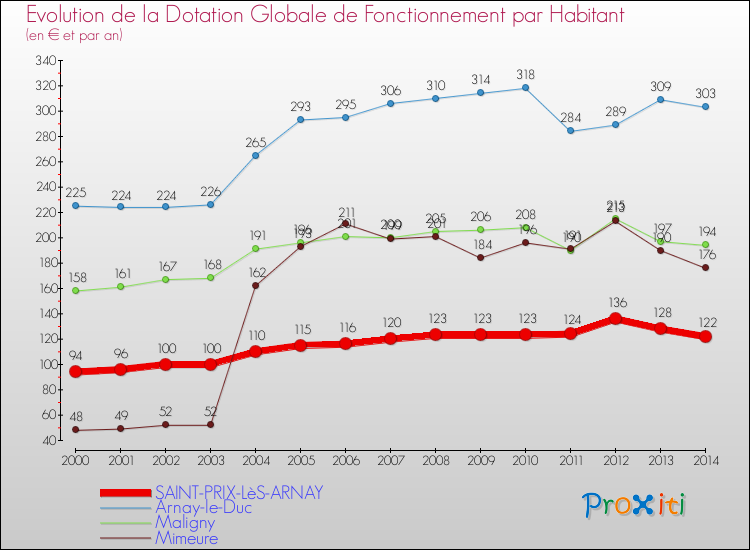 Evolution et montant de la dotation globale de fonctionnement par Habitant pour SAINT-PRIX-LèS-ARNAY et les communes proches de 2000 à 2014. Comparaison des dotations globales de fonctionnement par habitant pour SAINT-PRIX-LèS-ARNAY et les communes voisines de 2000 à 2014.