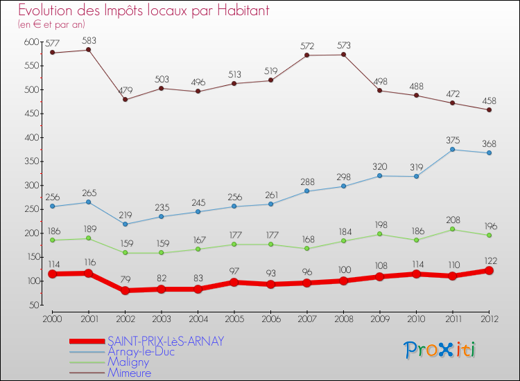 Evolution et montant des impôts locaux par Habitant pour SAINT-PRIX-LèS-ARNAY et les communes proches Comparaison des impôts locaux par habitant pour SAINT-PRIX-LèS-ARNAY et les communes voisines
