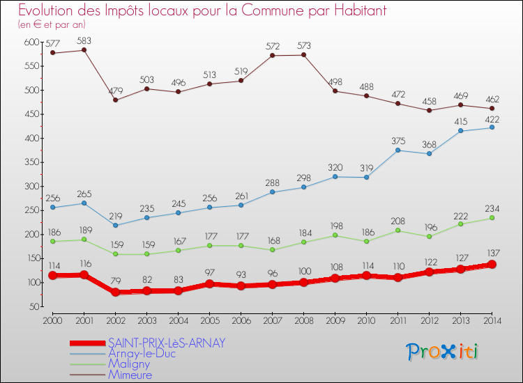 Evolution et montant des impôts locaux par Habitant pour SAINT-PRIX-LèS-ARNAY et les communes proches de 2000 à 2014 Comparaison des impôts locaux par habitant pour SAINT-PRIX-LèS-ARNAY et les communes voisines de 2000 à 2014