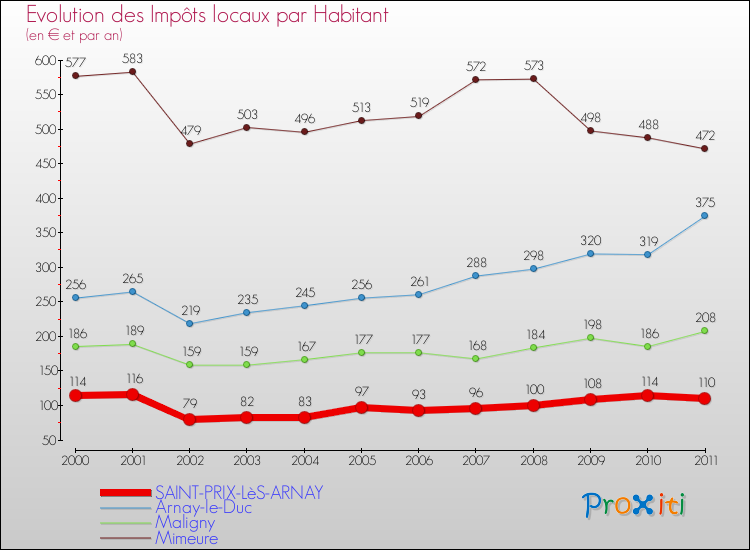 Evolution et montant des impôts locaux par Habitant pour SAINT-PRIX-LèS-ARNAY et les communes proches Comparaison des impôts locaux par habitant pour SAINT-PRIX-LèS-ARNAY et les communes voisines