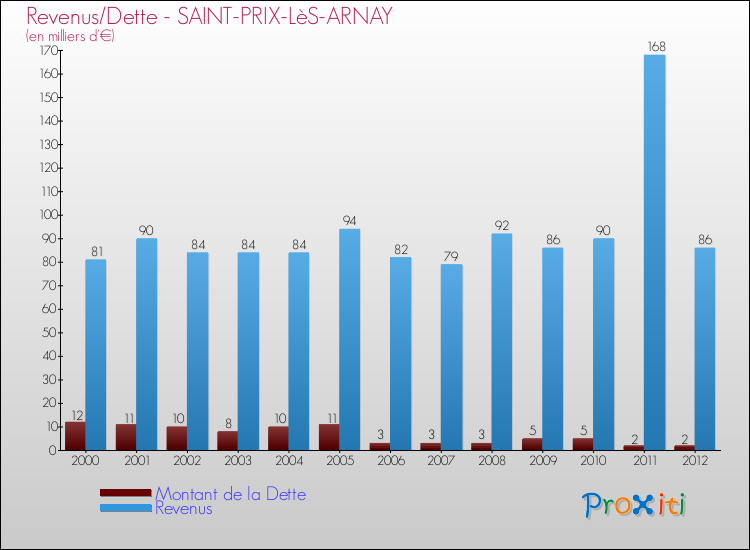 Evolution comparée de la dette et des revenus pour la commune de SAINT-PRIX-LèS-ARNAY de 2000 à 2012 Comparaison de la dette et des revenus pour SAINT-PRIX-LèS-ARNAY de 2000 à 2012