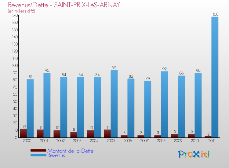 Evolution comparée de la dette et des revenus pour la commune de SAINT-PRIX-LèS-ARNAY de 2000 à 2011 Comparaison de la dette et des revenus pour SAINT-PRIX-LèS-ARNAY de 2000 à 2011