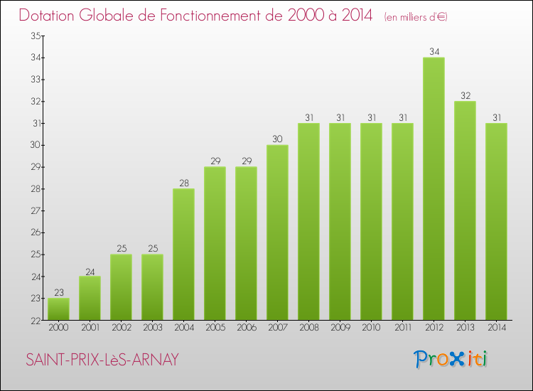 Evolution du montant de la Dotation Globale de Fonctionnement pour la commune de SAINT-PRIX-LèS-ARNAY de 2000 à 2014 Evolution du montant de la Dotation Globale de Fonctionnement pour SAINT-PRIX-LèS-ARNAY de 2000 à 2014