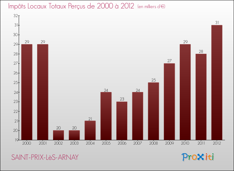 Evolution des Impôts Locaux pour la commune de SAINT-PRIX-LèS-ARNAY de 2000 à 2012 Evolution des Impôts Locaux pour SAINT-PRIX-LèS-ARNAY de 2000 à 2012
