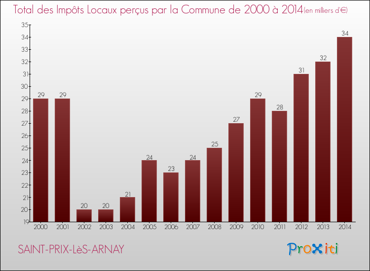 Evolution des Impôts Locaux pour la commune de SAINT-PRIX-LèS-ARNAY de 2000 à 2014 Evolution des Impôts Locaux pour SAINT-PRIX-LèS-ARNAY de 2000 à 2014