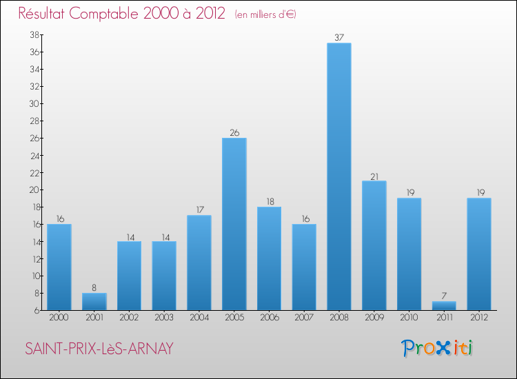 Evolution du résultat comptable pour la commune de SAINT-PRIX-LèS-ARNAY de 2000 à 2012 Evolution du résultat comptable pour SAINT-PRIX-LèS-ARNAY de 2000 à 2012