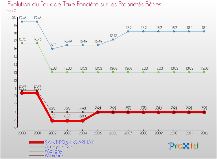 Evolution du taux de la taxe foncière sur le bati pour SAINT-PRIX-LèS-ARNAY et les communes proches de 2000 à 2012 Comparaison des taux de taxe foncière sur le bati pour SAINT-PRIX-LèS-ARNAY et les communes voisines de 2000 à 2012