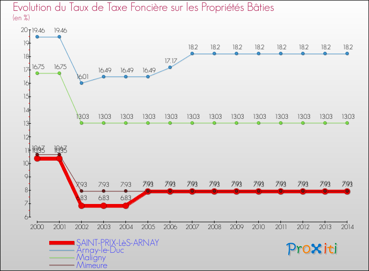 Evolution du taux de la taxe foncière sur le bati pour SAINT-PRIX-LèS-ARNAY et les communes proches de 2000 à 2014 Comparaison des taux de taxe foncière sur le bati pour SAINT-PRIX-LèS-ARNAY et les communes voisines de 2000 à 2014