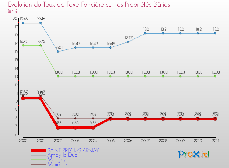 Evolution du taux de la taxe foncière sur le bati pour SAINT-PRIX-LèS-ARNAY et les communes proches Comparaison des taux de taxe foncière sur le bati pour SAINT-PRIX-LèS-ARNAY et les communes voisines