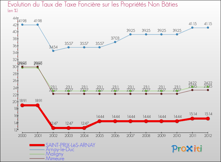 Evolution du taux de la taxe foncière sur les immeubles et terrains non batis pour SAINT-PRIX-LèS-ARNAY et les communes proches de 2000 à 2012 Comparaison des taux de la taxe foncière sur les immeubles et terrains non batis pour SAINT-PRIX-LèS-ARNAY et les communes voisines de 2000 à 2012