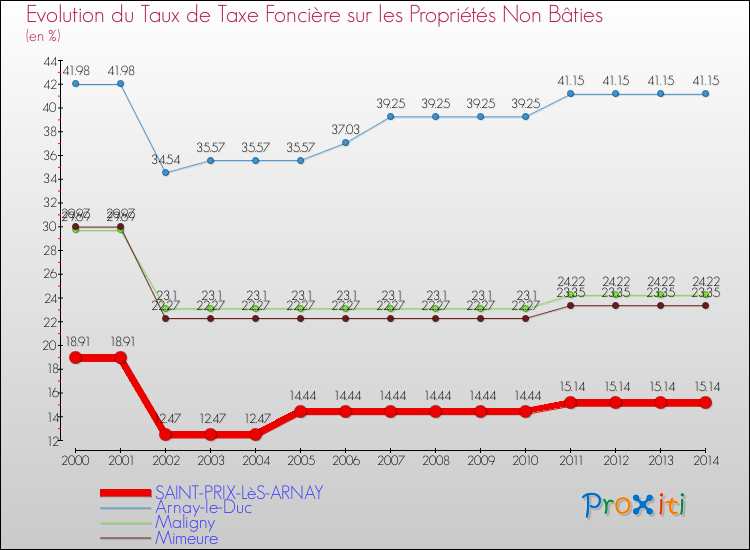 Evolution du taux de la taxe foncière sur les immeubles et terrains non batis pour SAINT-PRIX-LèS-ARNAY et les communes proches de 2000 à 2014 Comparaison des taux de la taxe foncière sur les immeubles et terrains non batis pour SAINT-PRIX-LèS-ARNAY et les communes voisines de 2000 à 2014