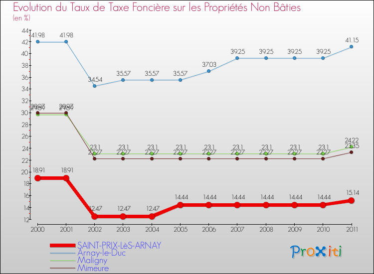 Evolution du taux de la taxe foncière sur les immeubles et terrains non batis pour SAINT-PRIX-LèS-ARNAY et les communes proches Comparaison des taux de la taxe foncière sur les immeubles et terrains non batis pour SAINT-PRIX-LèS-ARNAY et les communes voisines