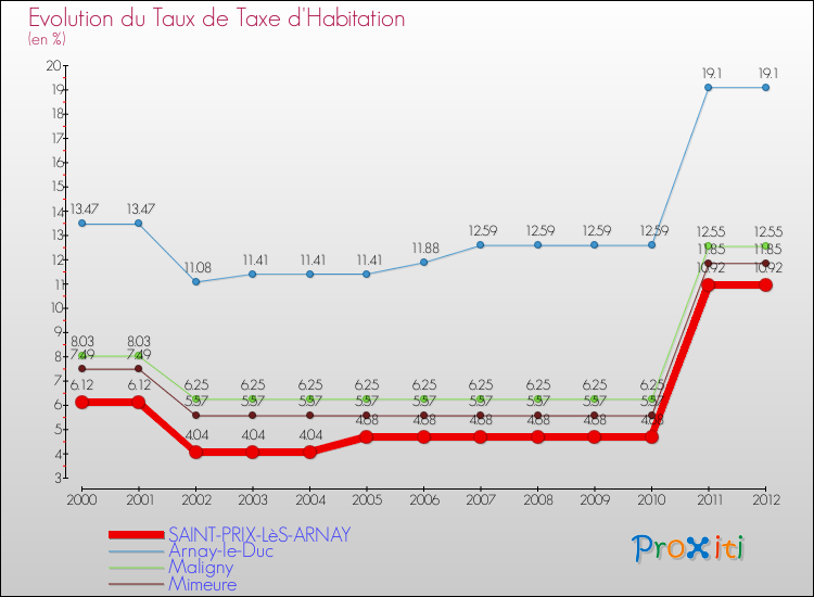 Evolution du taux de la taxe d'habitation pour SAINT-PRIX-LèS-ARNAY et les communes proches Comparaison des taux de la taxe d'habitation pour SAINT-PRIX-LèS-ARNAY et les communes voisines