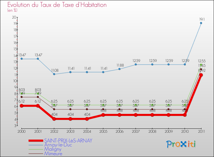 Evolution du taux de la taxe d'habitation pour SAINT-PRIX-LèS-ARNAY et les communes proches Comparaison des taux de la taxe d'habitation pour SAINT-PRIX-LèS-ARNAY et les communes voisines