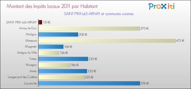 Montant des impôts locaux par Habitant pour SAINT-PRIX-LèS-ARNAY et les communes proches Comparaison des impôts locaux par habitant pour SAINT-PRIX-LèS-ARNAY et les communes voisines