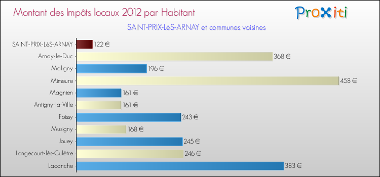 Montant des impôts locaux par Habitant pour SAINT-PRIX-LèS-ARNAY et les communes proches Comparaison des impôts locaux par habitant pour SAINT-PRIX-LèS-ARNAY et les communes voisines