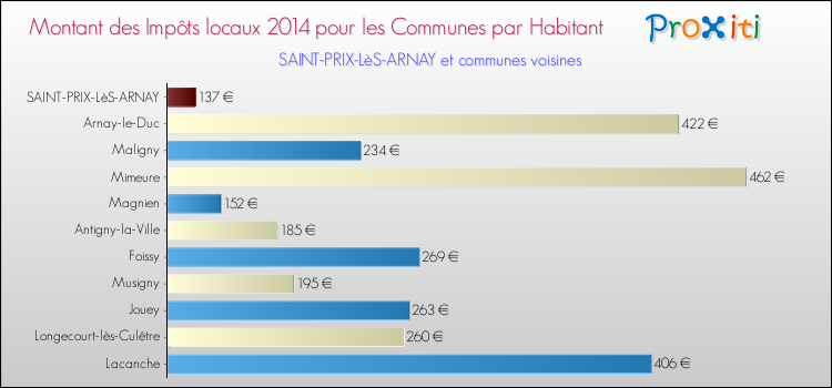 Montant des impôts locaux par Habitant pour SAINT-PRIX-LèS-ARNAY et les communes proches en 2014 Comparaison des impôts locaux par habitant pour SAINT-PRIX-LèS-ARNAY et les communes voisines en 2014