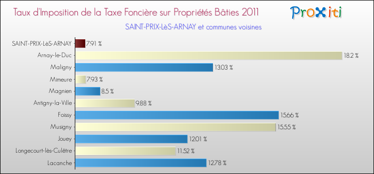 Taux d'imposition de la taxe foncière sur le bati 2011 pour SAINT-PRIX-LèS-ARNAY et les communes proches Comparaison des taux d'imposition de la taxe foncière sur le bati 2011 pour SAINT-PRIX-LèS-ARNAY et les communes voisines
