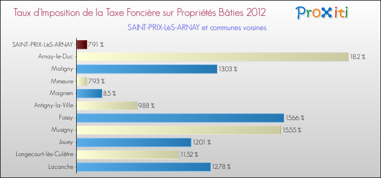 Taux d'imposition de la taxe foncière sur le bati 2012 pour SAINT-PRIX-LèS-ARNAY et les communes proches Comparaison des taux d'imposition de la taxe foncière sur le bati 2012 pour SAINT-PRIX-LèS-ARNAY et les communes voisines