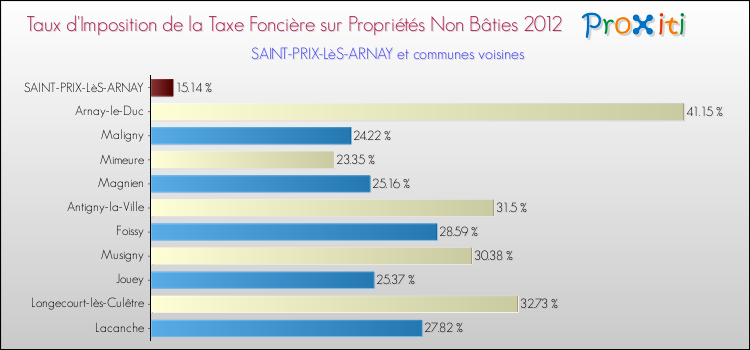 Taux d'imposition de la taxe foncière sur les immeubles et terrains non batis 2012 pour SAINT-PRIX-LèS-ARNAY et les communes proches Comparaison des taux d'imposition de la taxe foncière sur les immeubles et terrains non batis 2012 pour SAINT-PRIX-LèS-ARNAY et les communes voisines