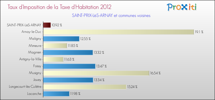 Taux d'imposition de la taxe d'habitation 2012 pour SAINT-PRIX-LèS-ARNAY et les communes proches Comparaison des taux d'imposition de la taxe d'habitation 2012 pour SAINT-PRIX-LèS-ARNAY et les communes voisines