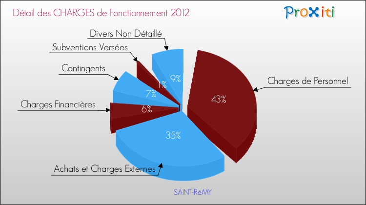 Décomposition des Charges de Fonctionnement 2012 de la commune de SAINT-RéMY Charges de Fonctionnement 2012 pour la commune de SAINT-RéMY