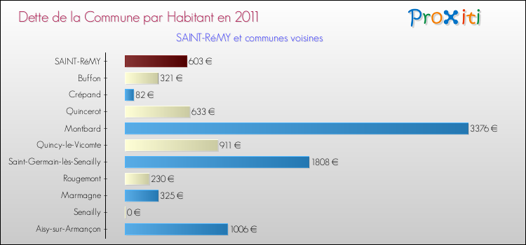 Dette par habitant de la commune en 2011 pour SAINT-RéMY et les communes proches Comparaison de la dette par habitant de la commune en 2011 pour SAINT-RéMY et les communes voisines