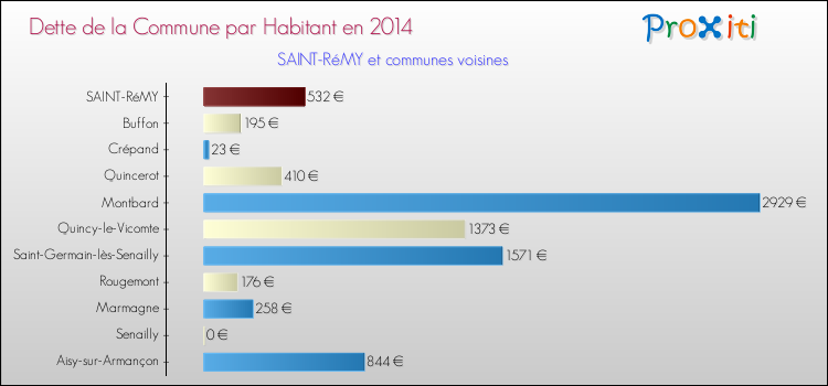 Dette par habitant de la commune en 2014 pour SAINT-RéMY et les communes proches Comparaison de la dette par habitant de la commune en 2014 pour SAINT-RéMY et les communes voisines