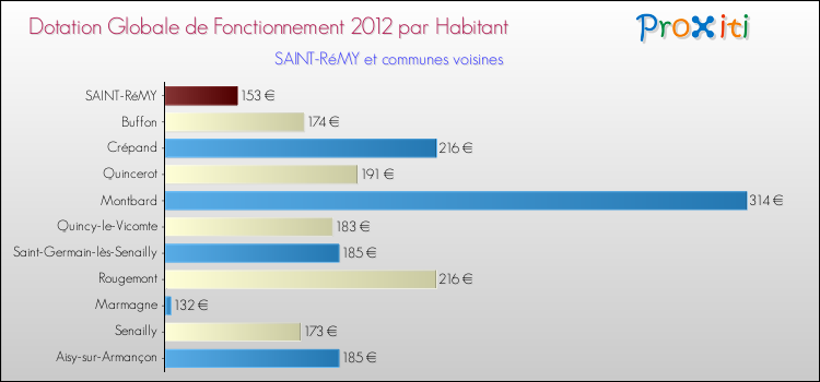 Montant des dotations globales de fonctionnement DGF par Habitant pour SAINT-RéMY et les communes proches Comparaison des des dotations globales de fonctionnement DGF par habitant pour SAINT-RéMY et les communes voisines