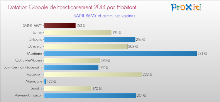 Montant des dotations globales de fonctionnement DGF par Habitant pour SAINT-RéMY et les communes proches en 2014. Comparaison des des dotations globales de fonctionnement DGF par habitant pour SAINT-RéMY et les communes voisines en 2014.
