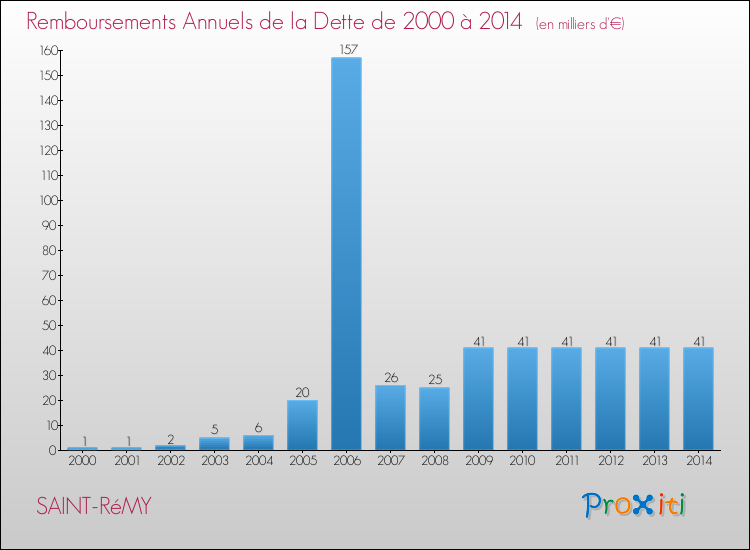 Evolution de l'annuité de la dette pour la commune de SAINT-RéMY de 2000 à 2014 Annuités de la dette pour SAINT-RéMY de 2000 à 2014