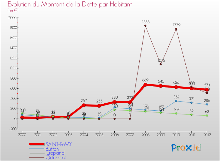 Evolution de la dette par habitant pour la commune de SAINT-RéMY et les communes proches de 2000 à 2012 Comparaison de la dette par habitant pour SAINT-RéMY et les communes voisines de 2000 à 2012