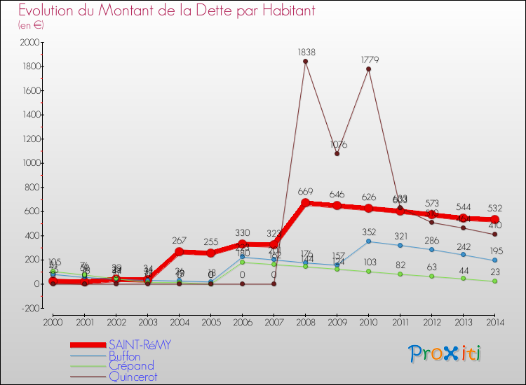 Evolution de la dette par habitant pour la commune de SAINT-RéMY et les communes proches de 2000 à 2014 Comparaison de la dette par habitant pour SAINT-RéMY et les communes voisines de 2000 à 2014