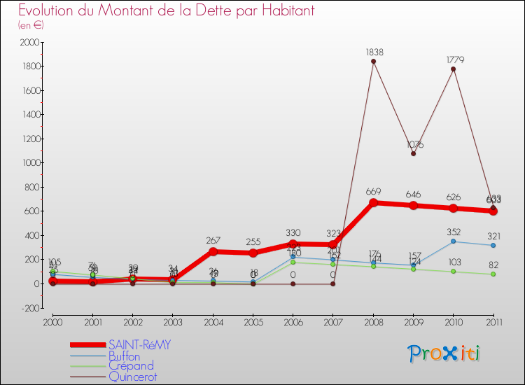 Evolution de la dette par habitant pour la commune de SAINT-RéMY et les communes proches Comparaison de la dette par habitant pour SAINT-RéMY et les communes voisines