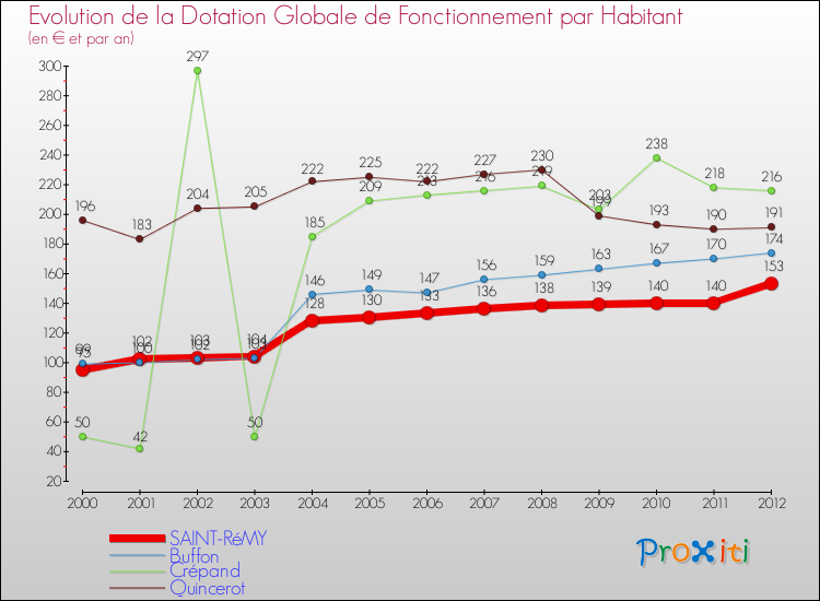 Evolution et montant de la dotation globale de fonctionnement par Habitant pour SAINT-RéMY et les communes proches Comparaison des dotations globales de fonctionnement par habitant pour SAINT-RéMY et les communes voisines